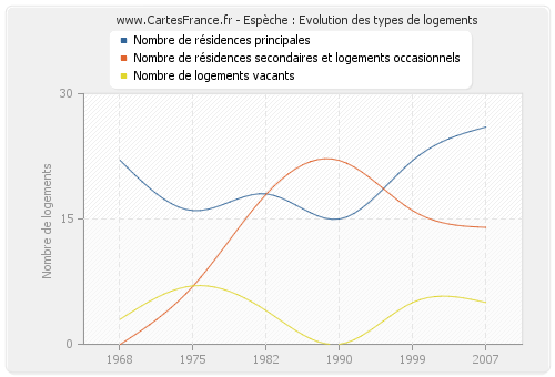 Espèche : Evolution des types de logements