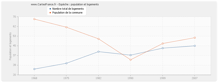 Espèche : population et logements