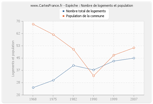 Espèche : Nombre de logements et population