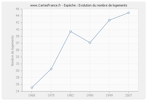 Espèche : Evolution du nombre de logements