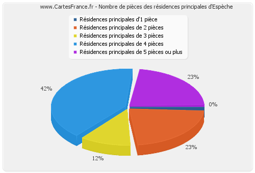 Nombre de pièces des résidences principales d'Espèche