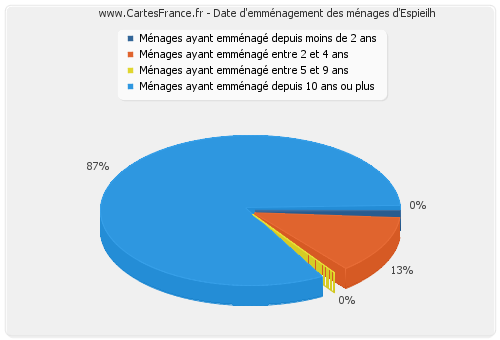 Date d'emménagement des ménages d'Espieilh