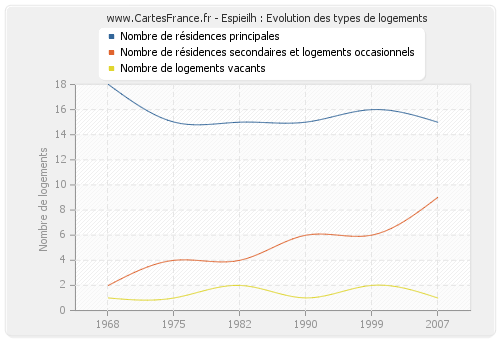 Espieilh : Evolution des types de logements