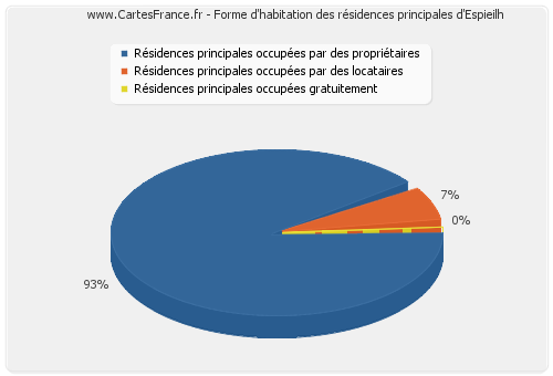 Forme d'habitation des résidences principales d'Espieilh