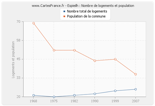 Espieilh : Nombre de logements et population