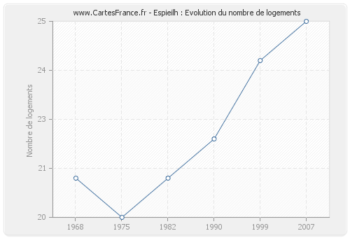 Espieilh : Evolution du nombre de logements