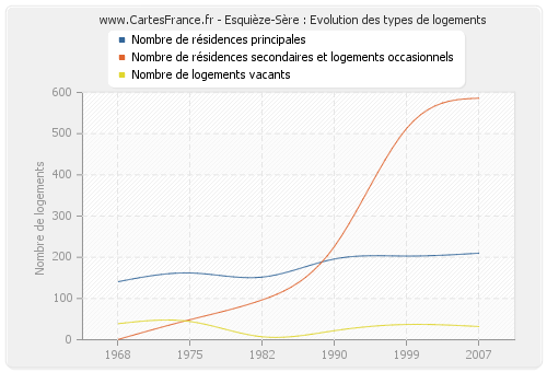 Esquièze-Sère : Evolution des types de logements