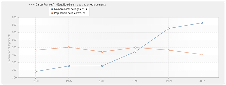 Esquièze-Sère : population et logements