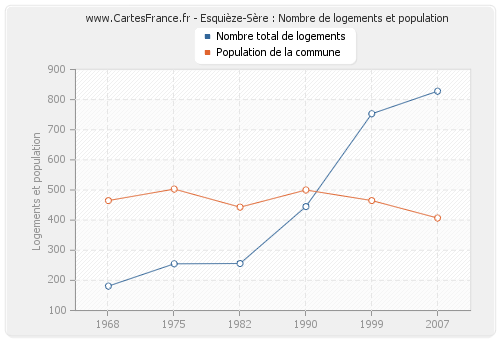 Esquièze-Sère : Nombre de logements et population