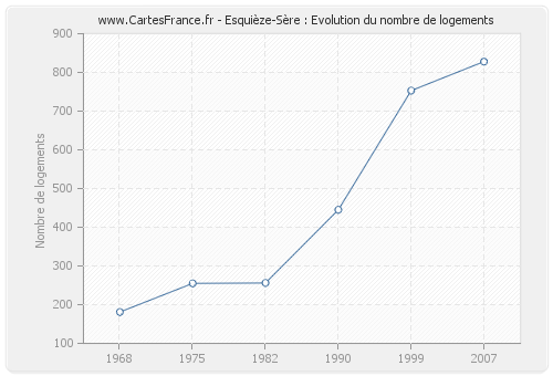 Esquièze-Sère : Evolution du nombre de logements