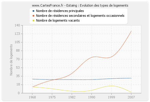 Estaing : Evolution des types de logements