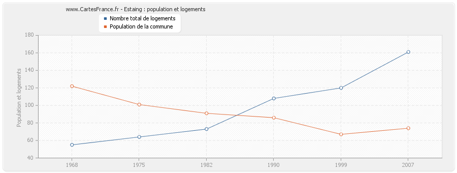 Estaing : population et logements