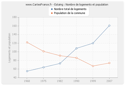 Estaing : Nombre de logements et population