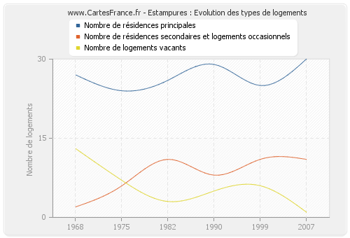 Estampures : Evolution des types de logements