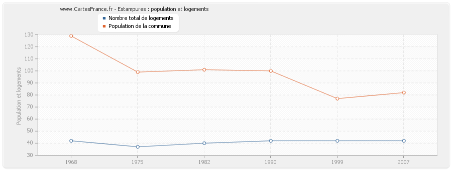 Estampures : population et logements