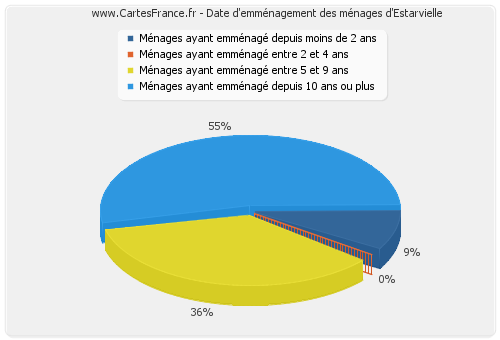 Date d'emménagement des ménages d'Estarvielle