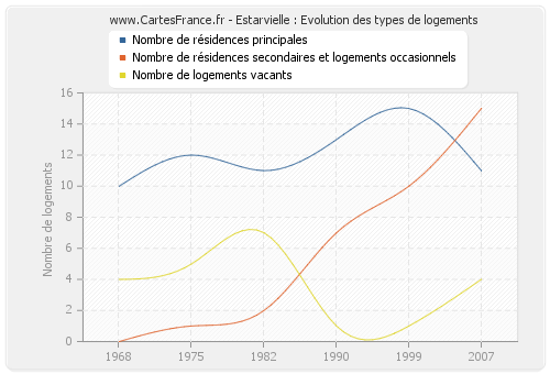 Estarvielle : Evolution des types de logements