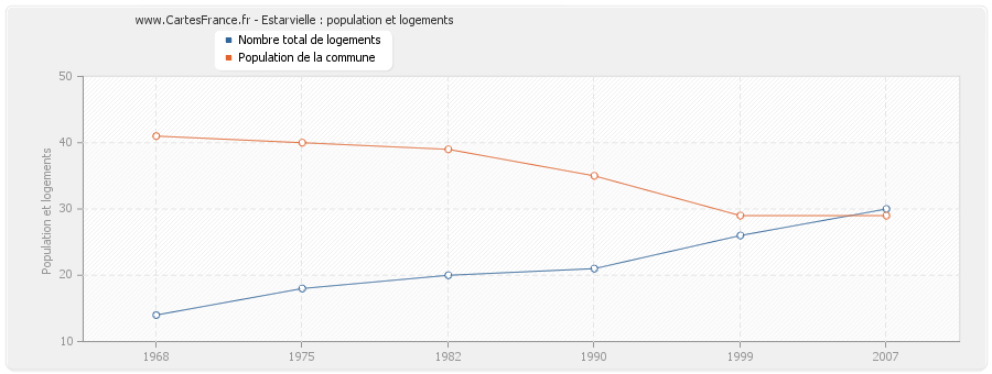 Estarvielle : population et logements