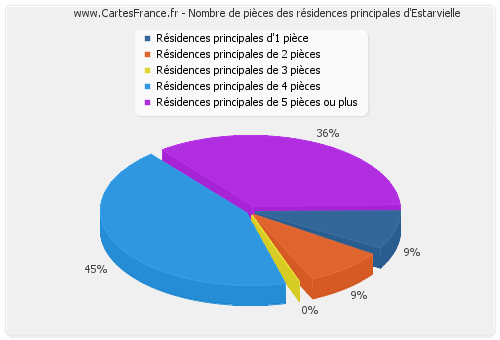 Nombre de pièces des résidences principales d'Estarvielle