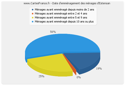 Date d'emménagement des ménages d'Estensan