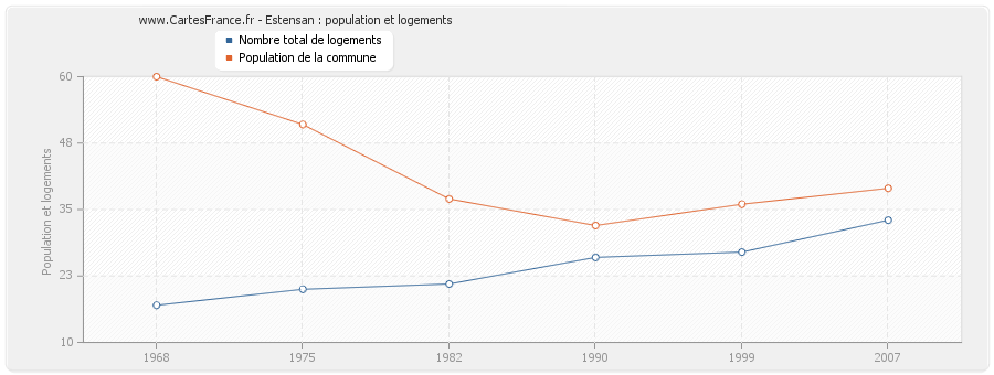 Estensan : population et logements