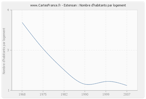 Estensan : Nombre d'habitants par logement