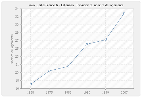 Estensan : Evolution du nombre de logements