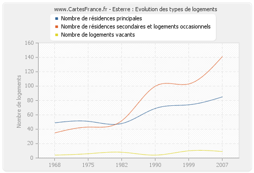 Esterre : Evolution des types de logements