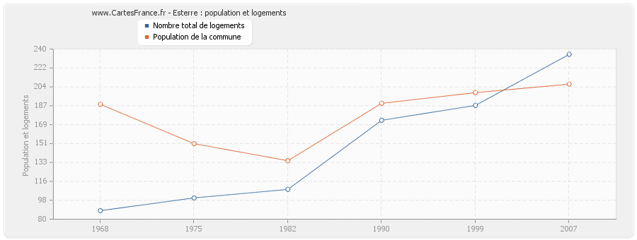 Esterre : population et logements