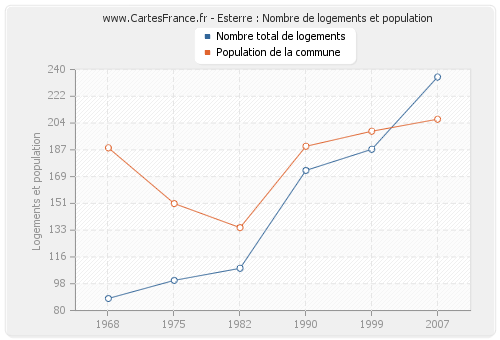 Esterre : Nombre de logements et population