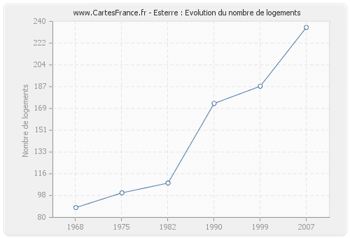 Esterre : Evolution du nombre de logements