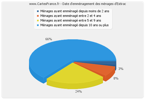 Date d'emménagement des ménages d'Estirac