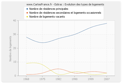 Estirac : Evolution des types de logements