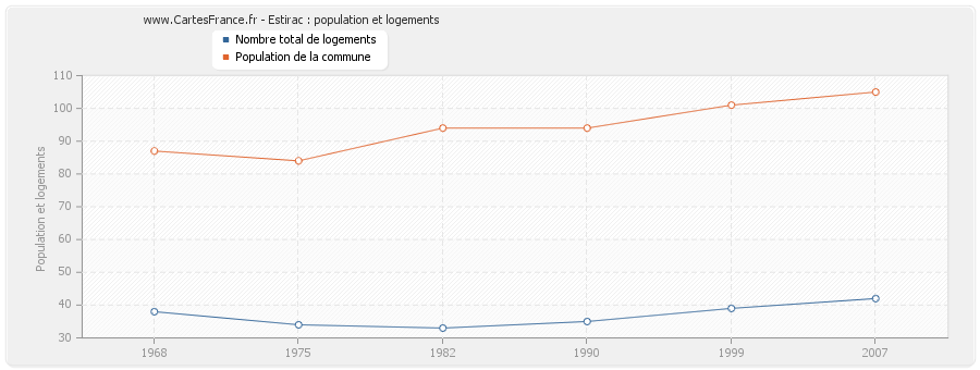 Estirac : population et logements