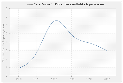 Estirac : Nombre d'habitants par logement