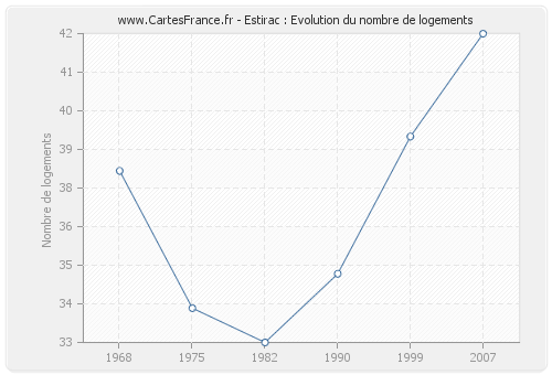 Estirac : Evolution du nombre de logements