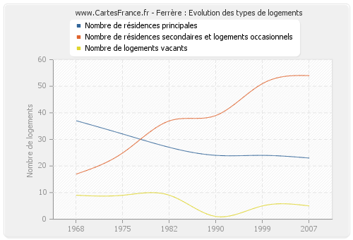 Ferrère : Evolution des types de logements