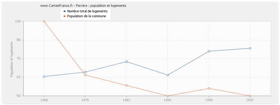 Ferrère : population et logements