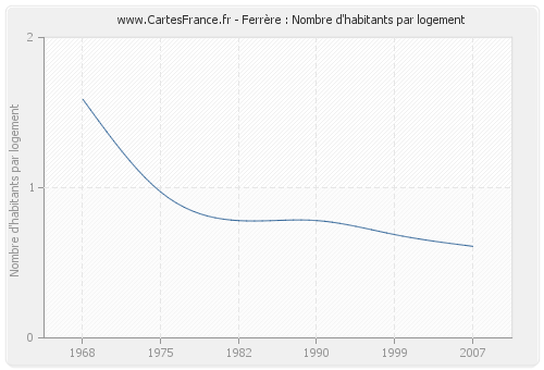 Ferrère : Nombre d'habitants par logement