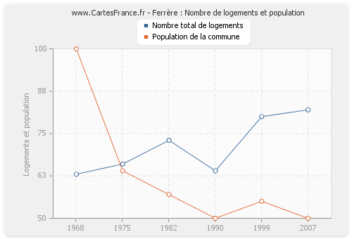 Ferrère : Nombre de logements et population