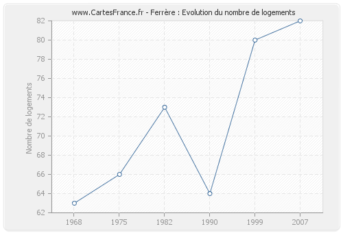 Ferrère : Evolution du nombre de logements