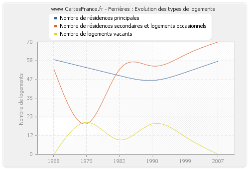 Ferrières : Evolution des types de logements