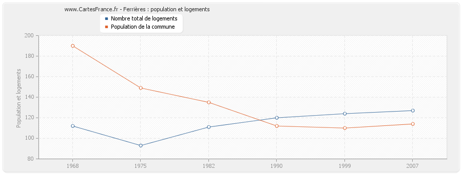 Ferrières : population et logements