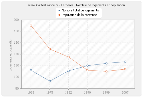 Ferrières : Nombre de logements et population