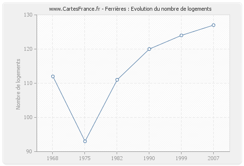 Ferrières : Evolution du nombre de logements