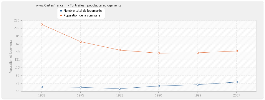 Fontrailles : population et logements