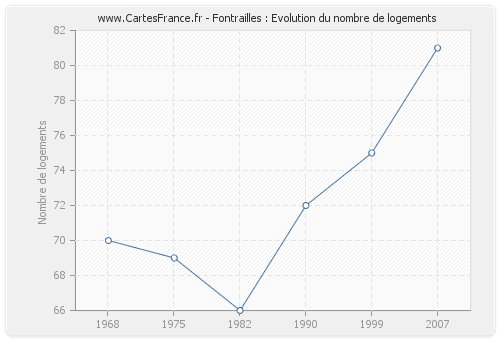 Fontrailles : Evolution du nombre de logements