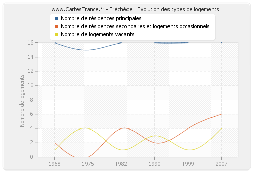 Fréchède : Evolution des types de logements