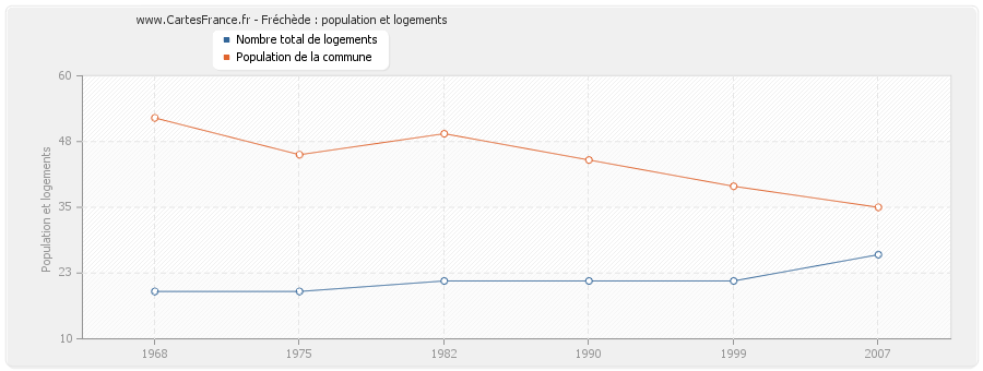 Fréchède : population et logements