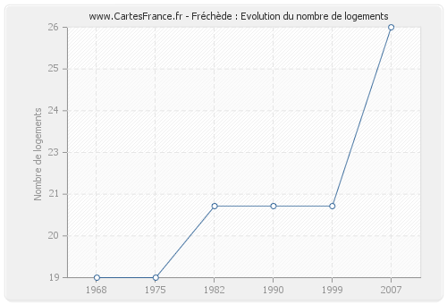 Fréchède : Evolution du nombre de logements